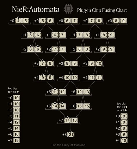 nier automata diamond chip farming|Chip Fusing Chart & Guide .